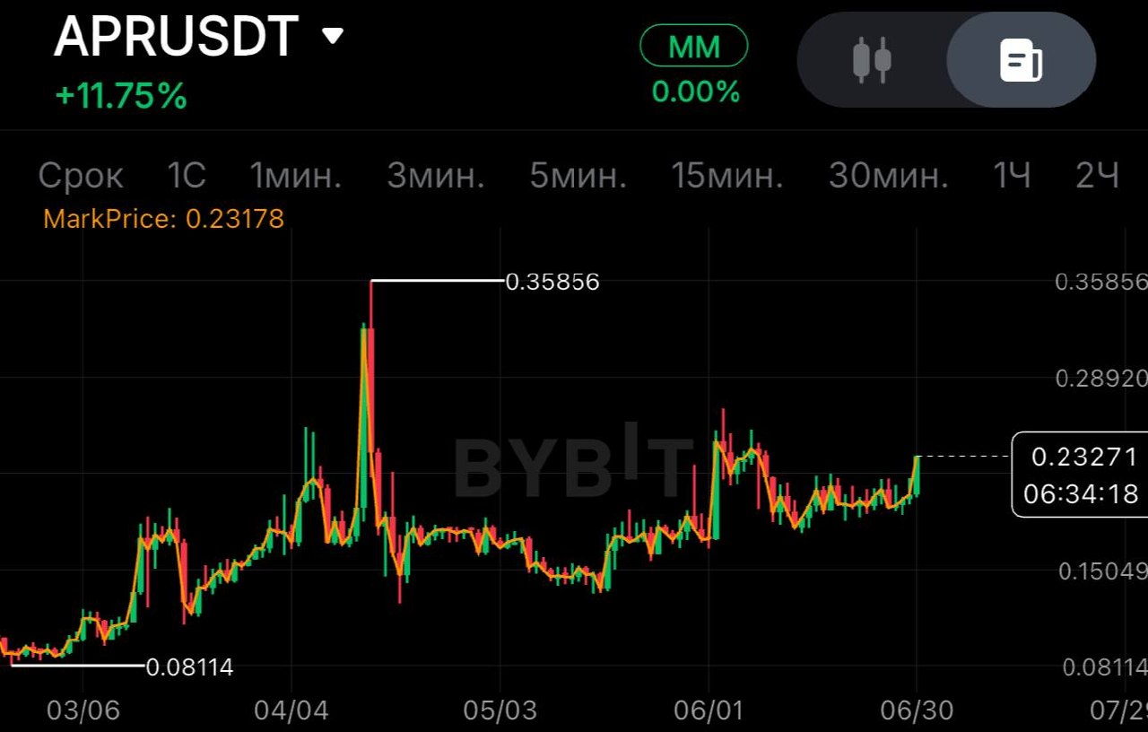 APRUSDT LONG signal screenshot by SPECULANTKA