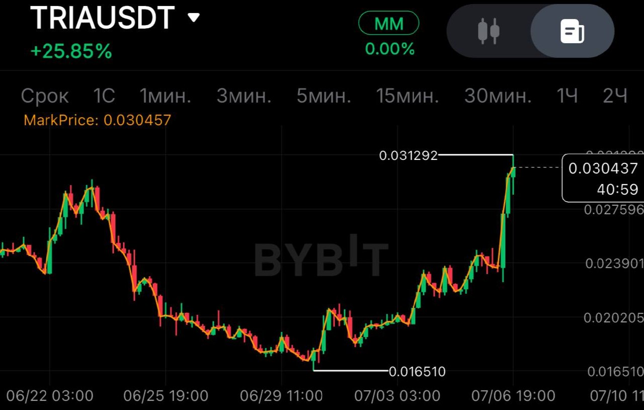TRIAUSDT SHORT signal screenshot by SPECULANTKA