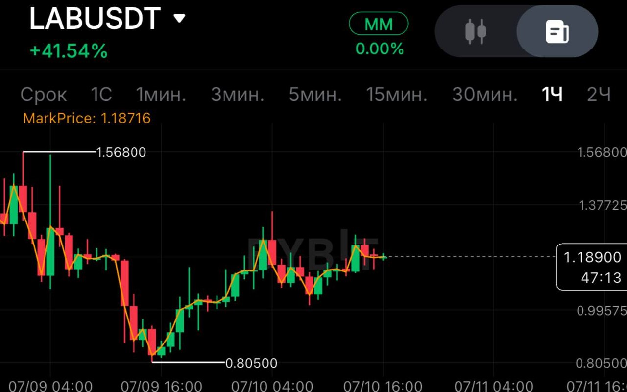 LABUSDT LONG signal screenshot by SPECULANTKA