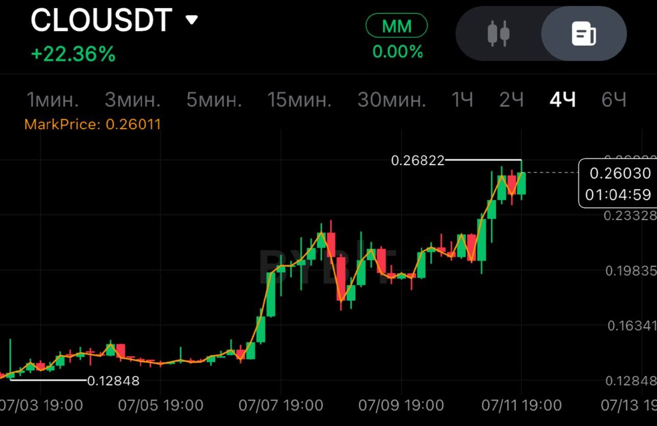 CLOUSDT SHORT signal screenshot by SPECULANTKA