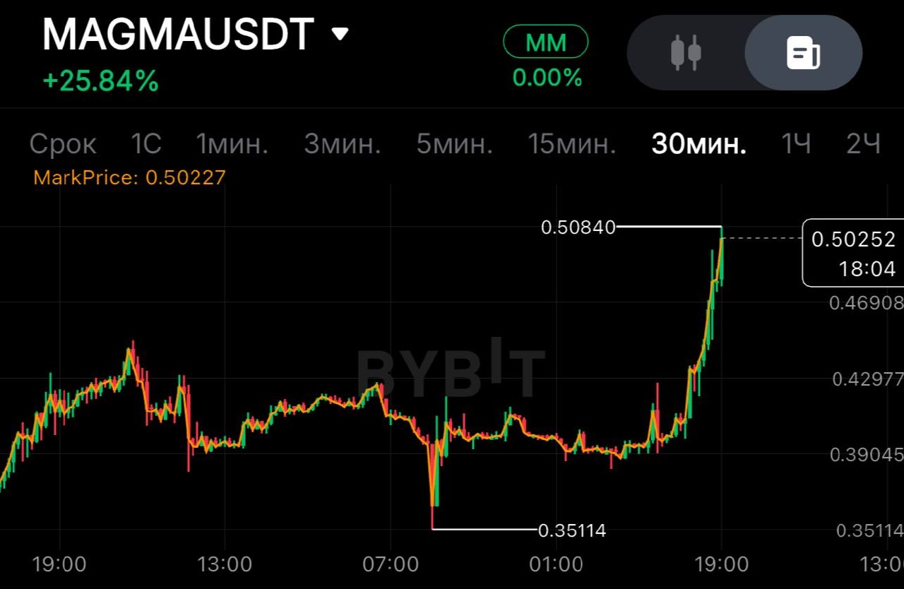 MAGMAUSDT SHORT signal screenshot by SPECULANTKA