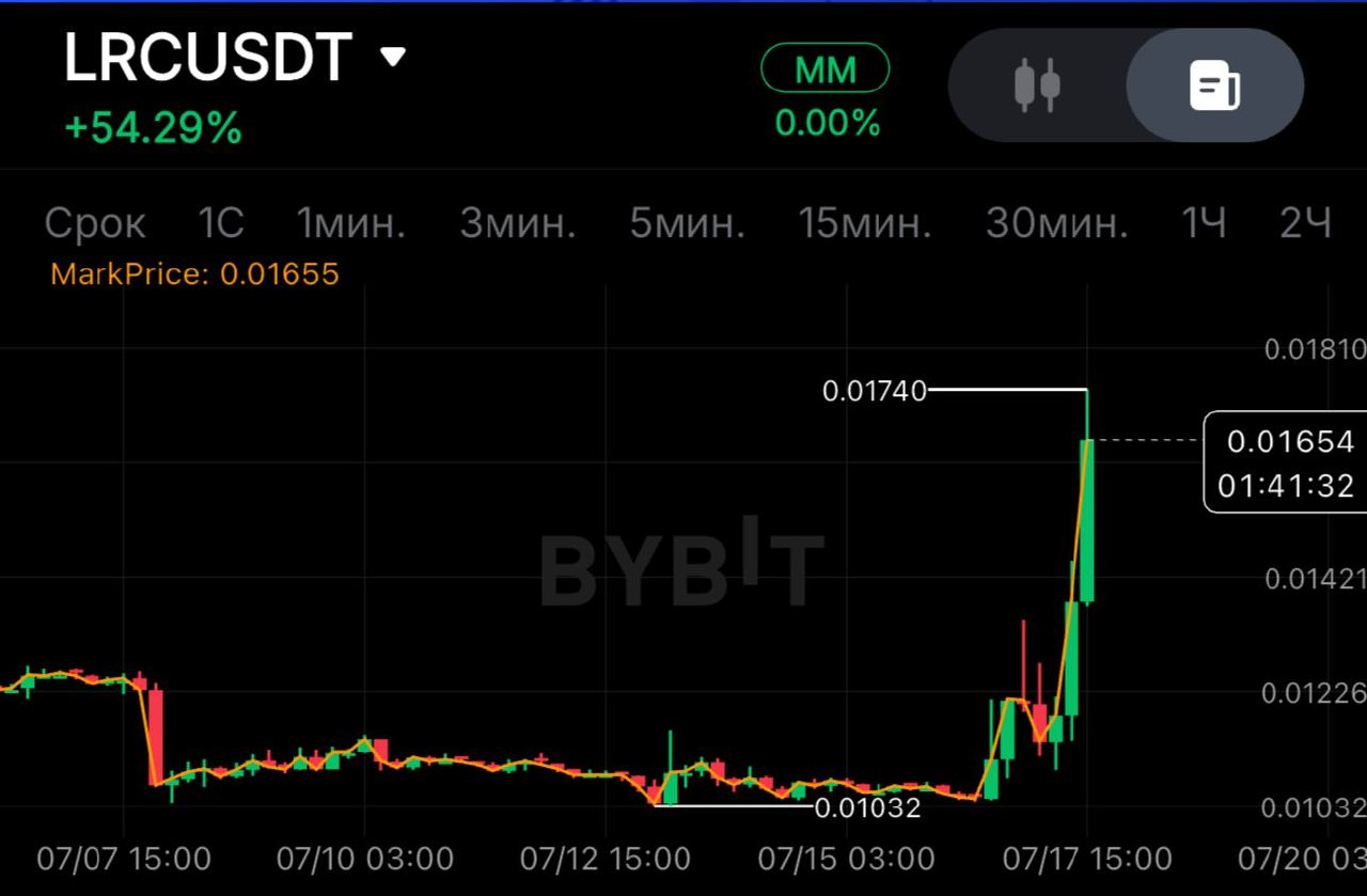 LRCUSDT SHORT signal screenshot by SPECULANTKA