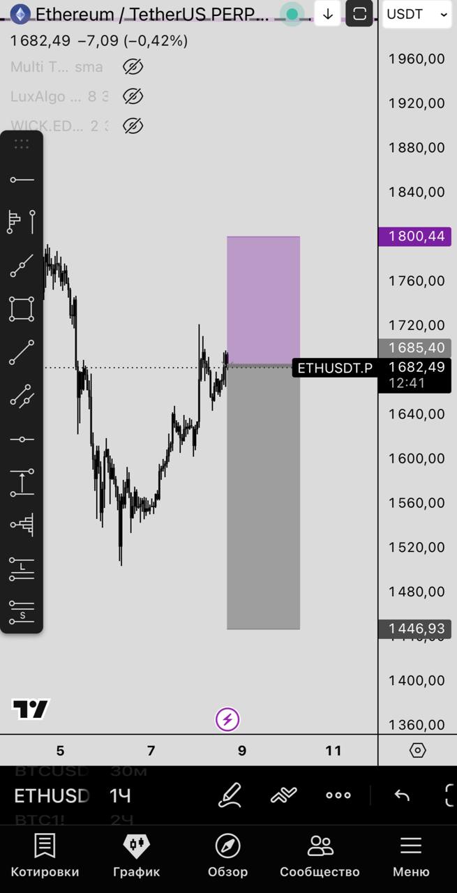 ETHUSDT SHORT signal screenshot by Первый Трейдинговый