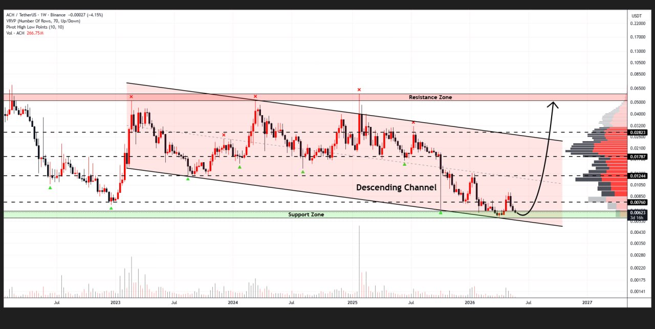 ACHUSDT LONG signal screenshot by Binance Killers® VIP