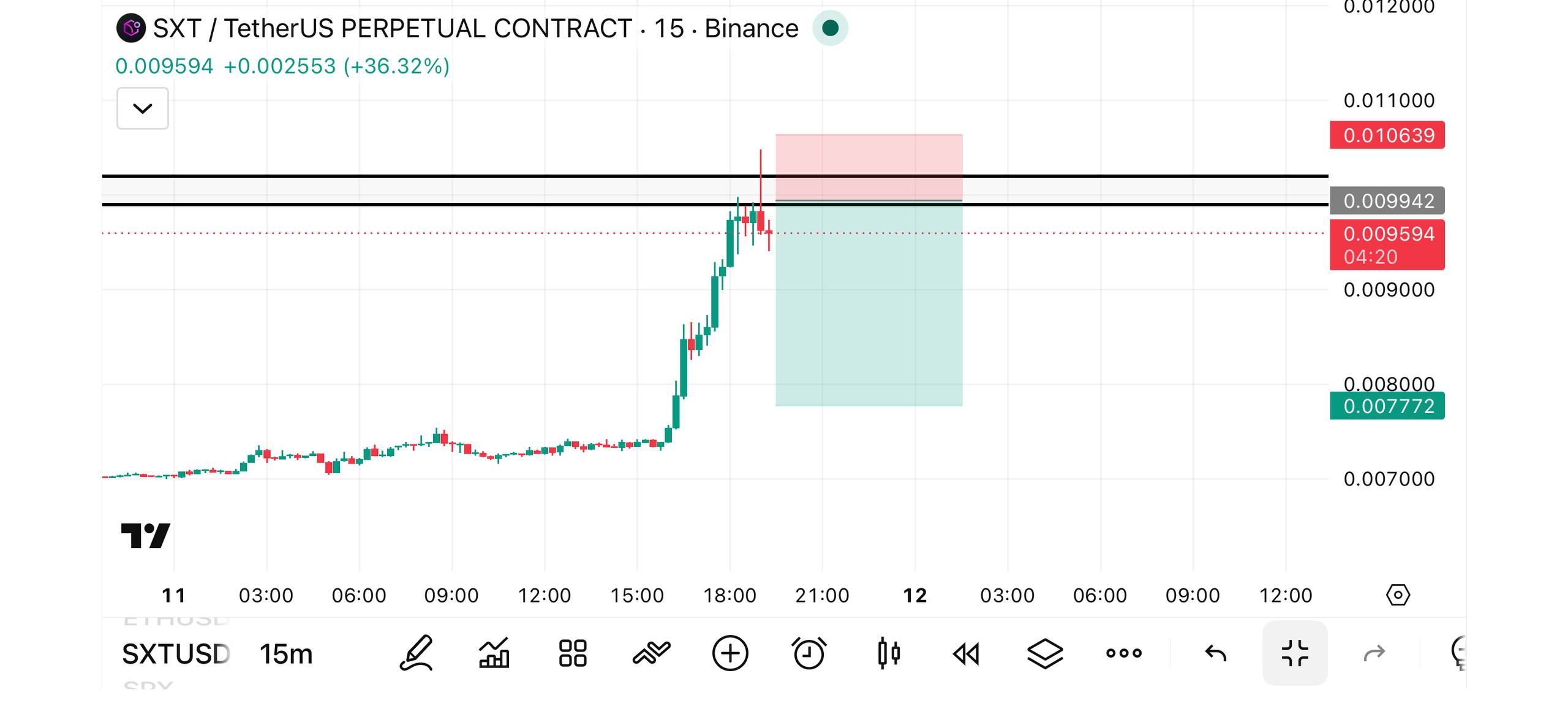 SXTUSDT SHORT signal screenshot by Binance Killers® VIP