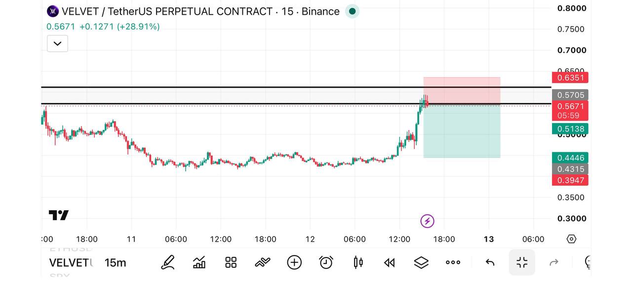VELVETUSDT SHORT signal screenshot by Binance Killers® VIP