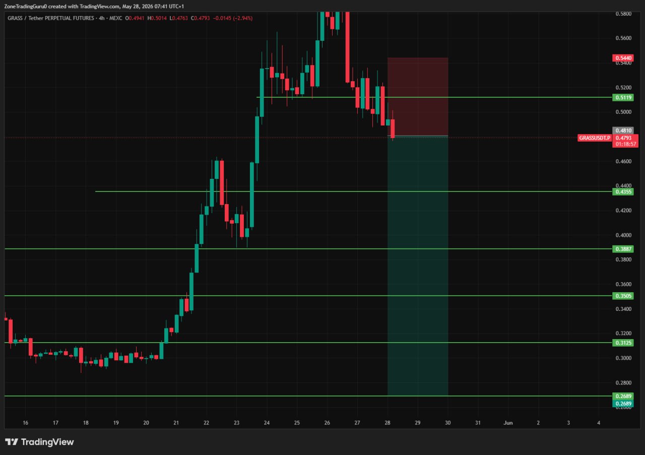 GRASSUSDT SHORT signal screenshot by Evening Trader Group