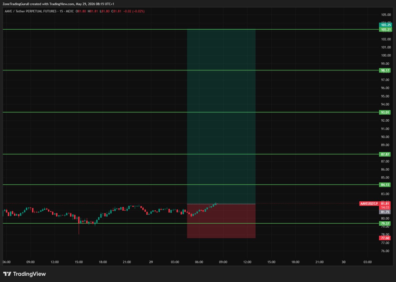 AAVEUSDT LONG signal screenshot by Evening Trader Group