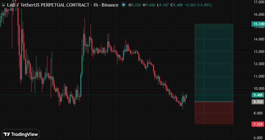 LABUSDT LONG signal screenshot by Evening Trader Group