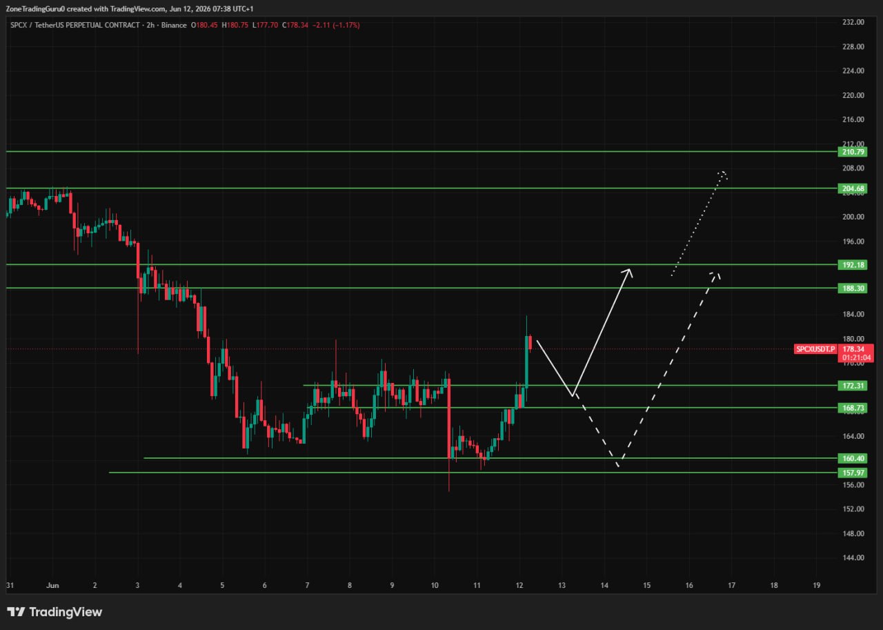 SPCXUSDT LONG signal screenshot by Evening Trader Group