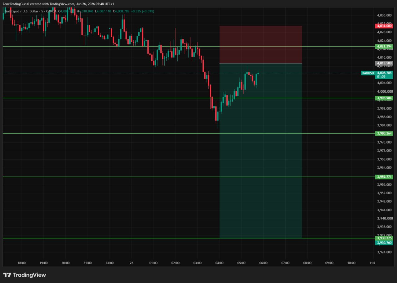 XAUUSD SHORT signal screenshot by Evening Trader Group
