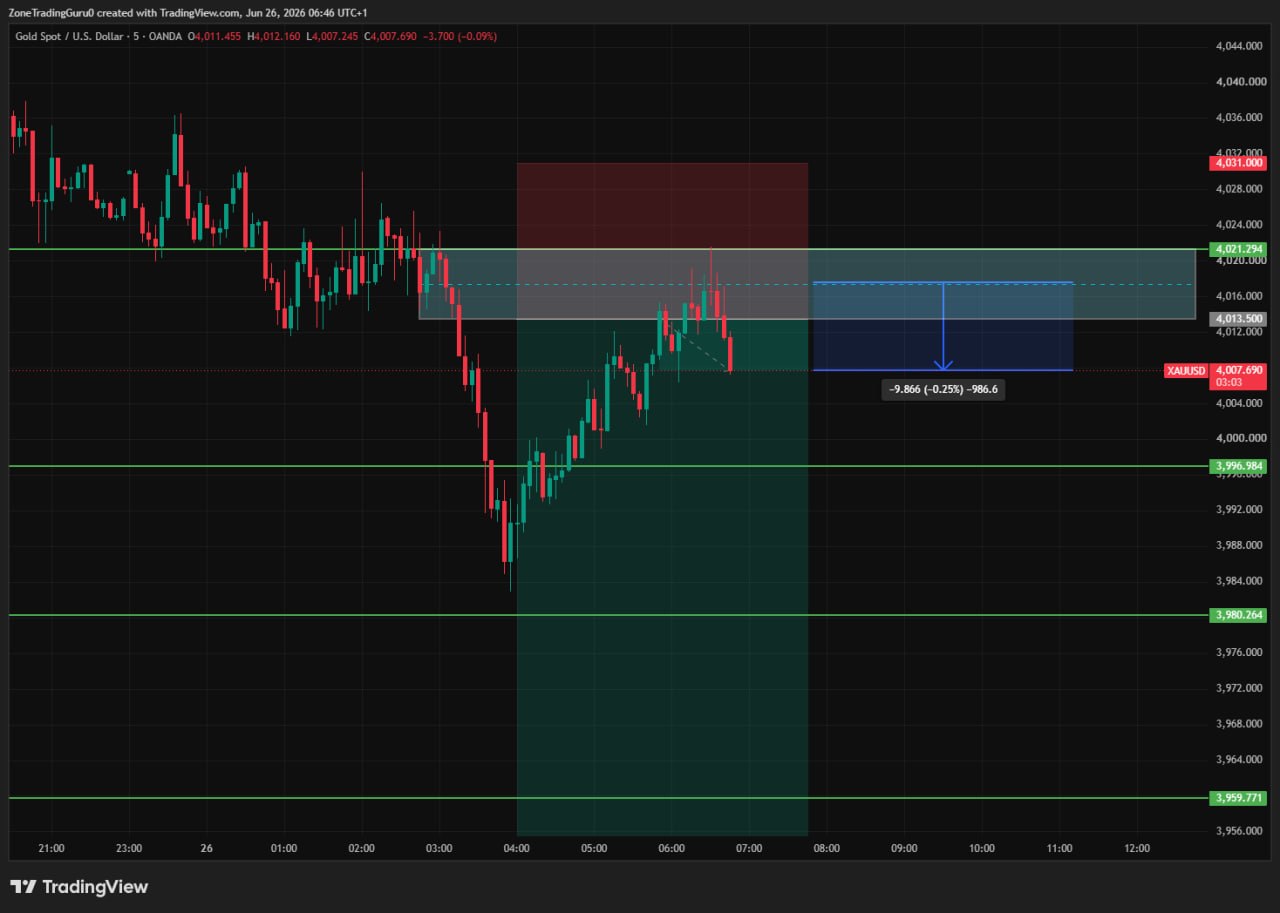 XAUUSDT SHORT signal screenshot by Evening Trader Group