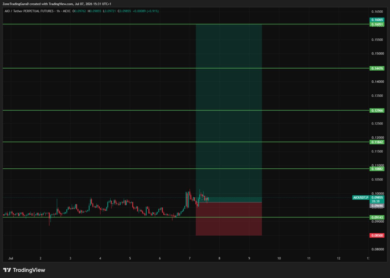 AIOUSDT LONG signal screenshot by Evening Trader Group