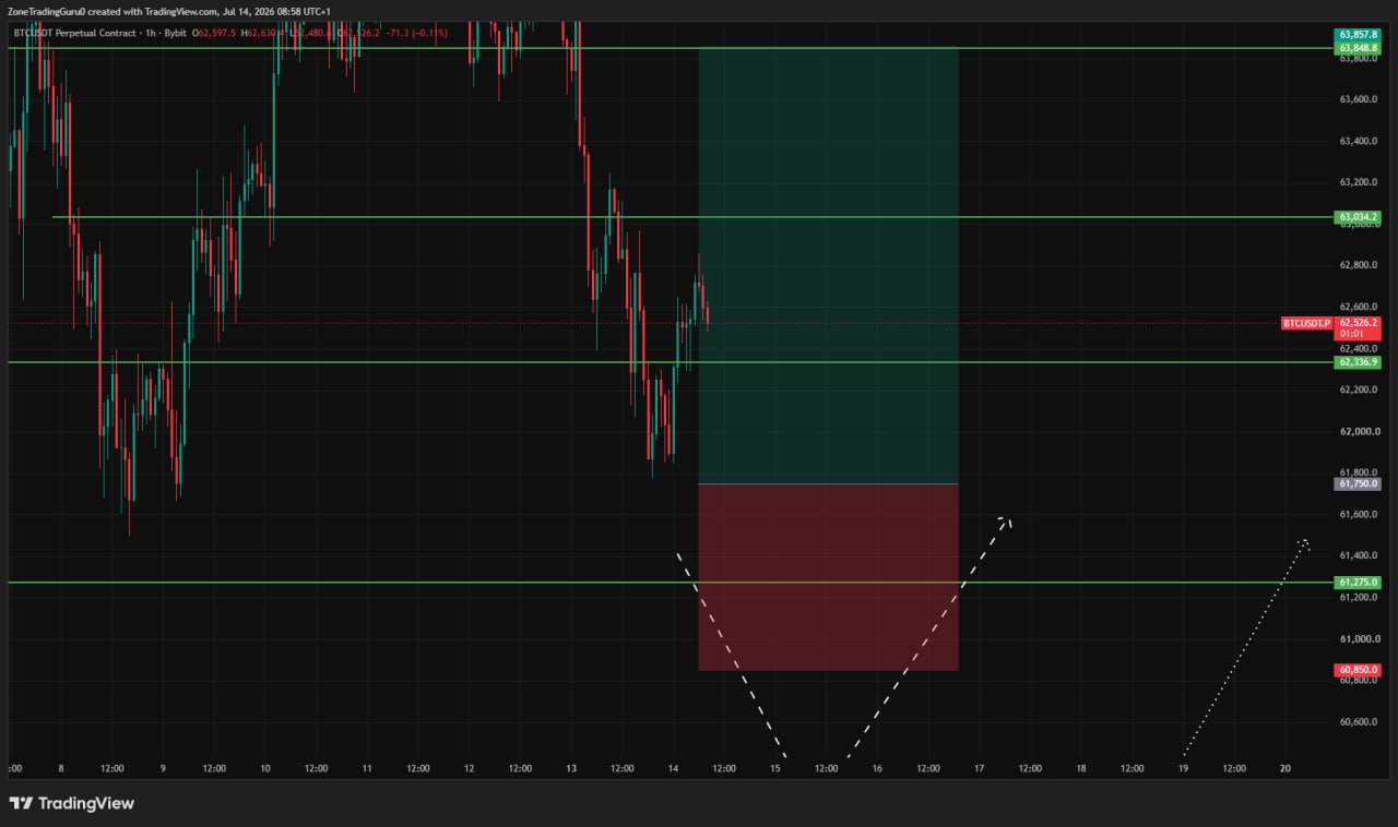 BTCUSDT LONG signal screenshot by Evening Trader Group