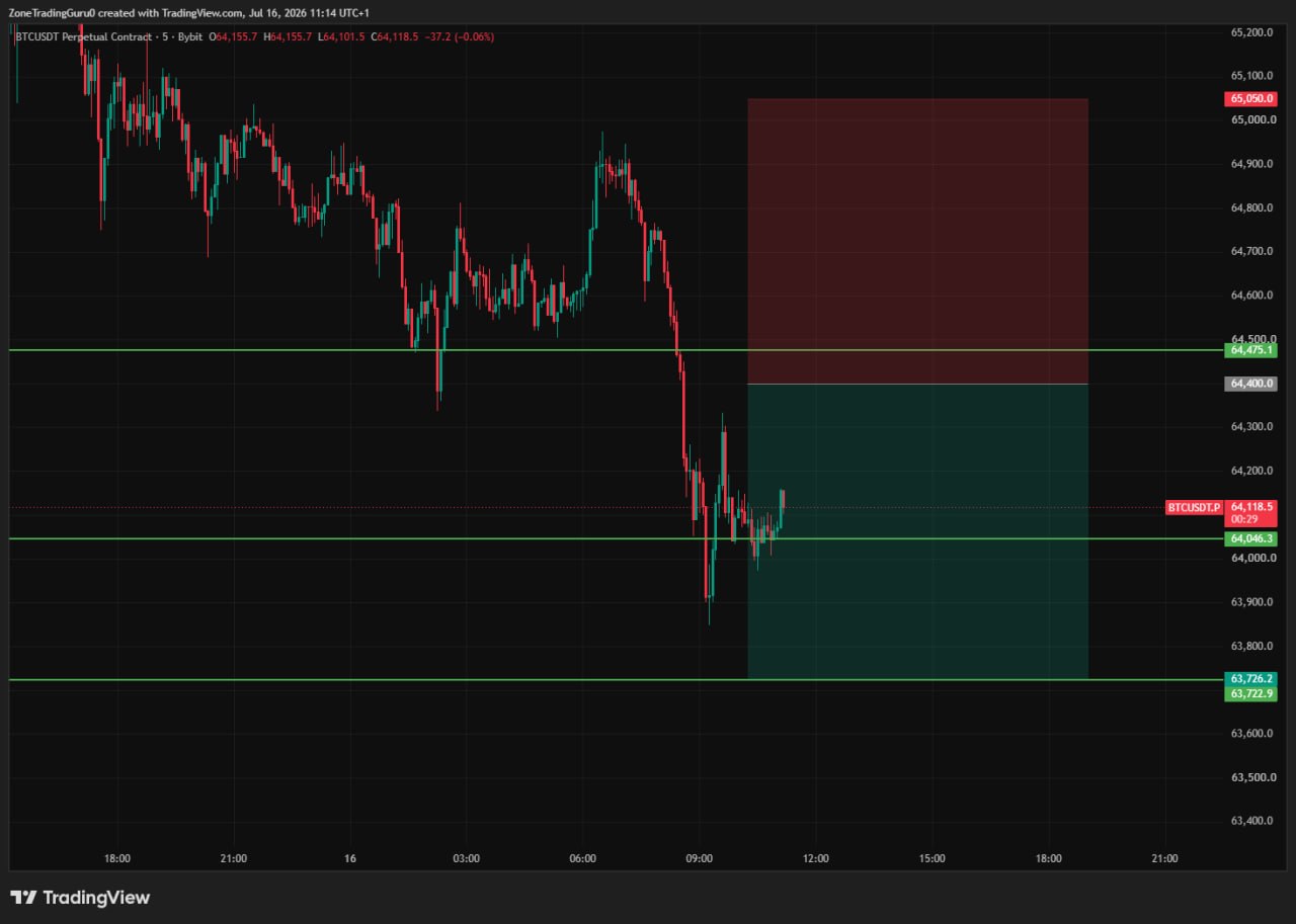 BTCUSDT SHORT signal screenshot by Evening Trader Group