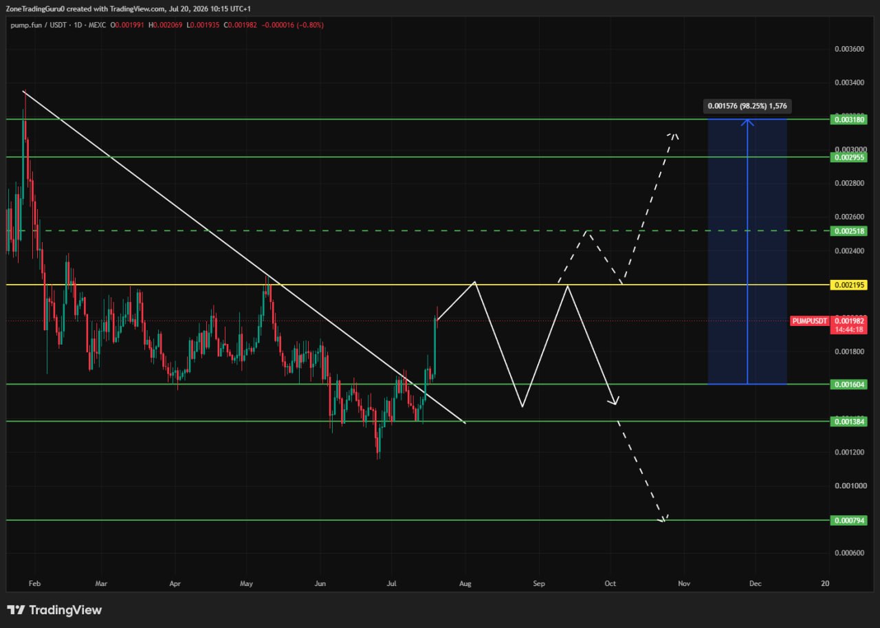 PUMPUSDT LONG signal screenshot by Evening Trader Group