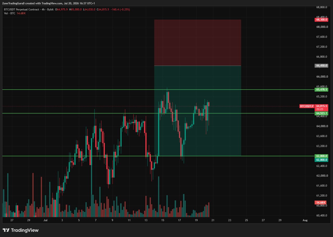 BTCUSDT SHORT signal screenshot by Evening Trader Group