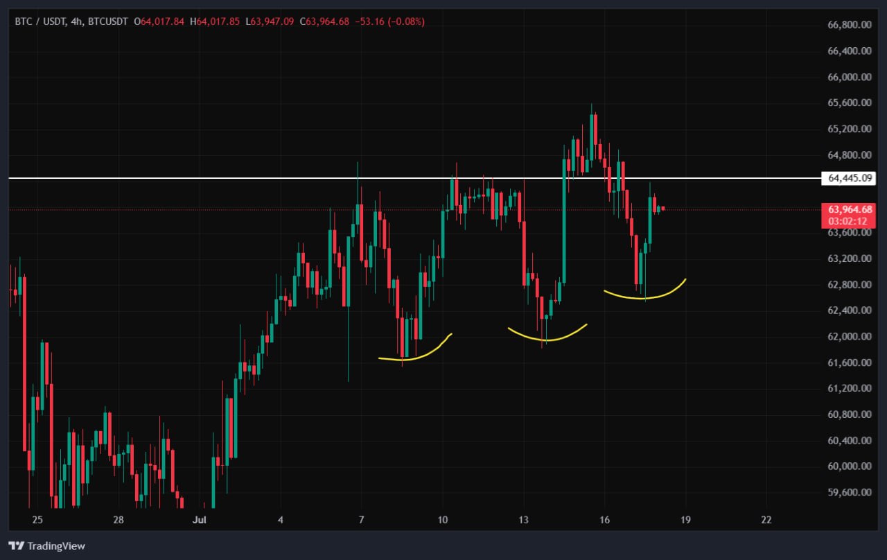 BTCUSDT LONG signal screenshot by SERNA | سرنا