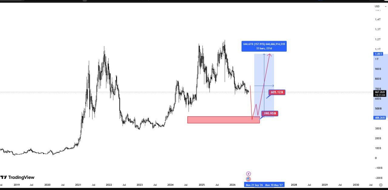 TOTAL3USDT LONG signal screenshot by SERNA | سرنا