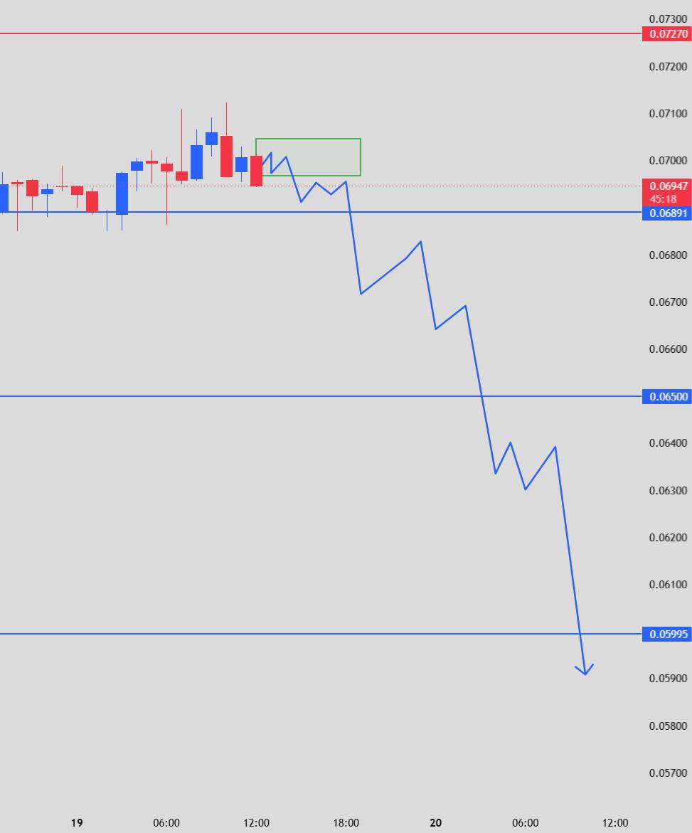 BIRBUSDT SHORT signal screenshot by INVEX GROUP