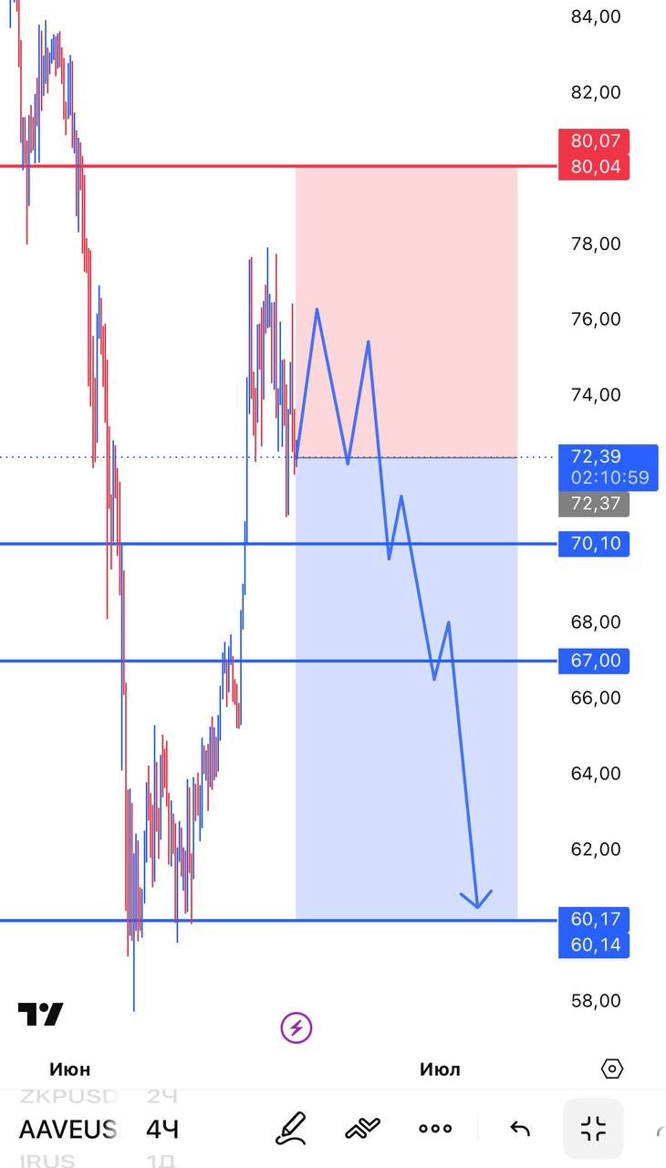AAVEUSDT SHORT signal screenshot by INVEX GROUP