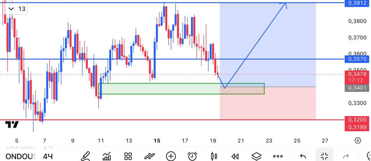 ONDOUSDT LONG signal screenshot by INVEX GROUP