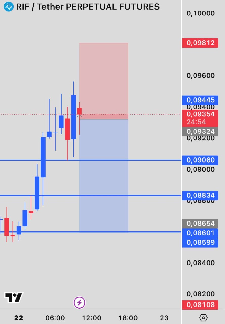 RIFUSDT SHORT signal screenshot by INVEX GROUP