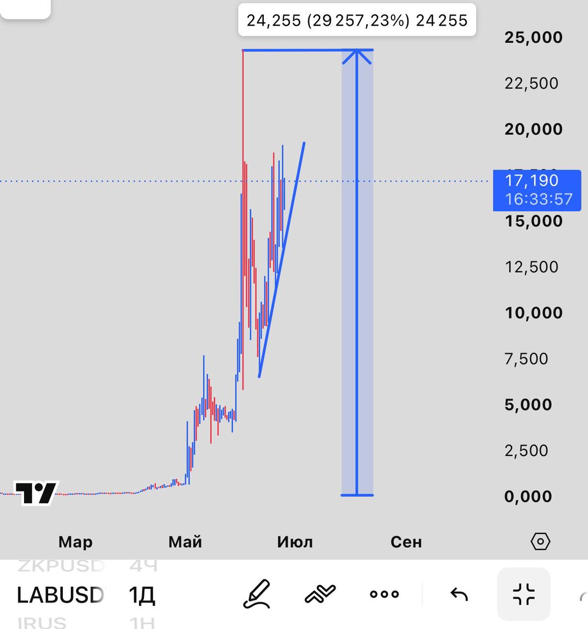 LABUSDT SHORT signal screenshot by INVEX GROUP