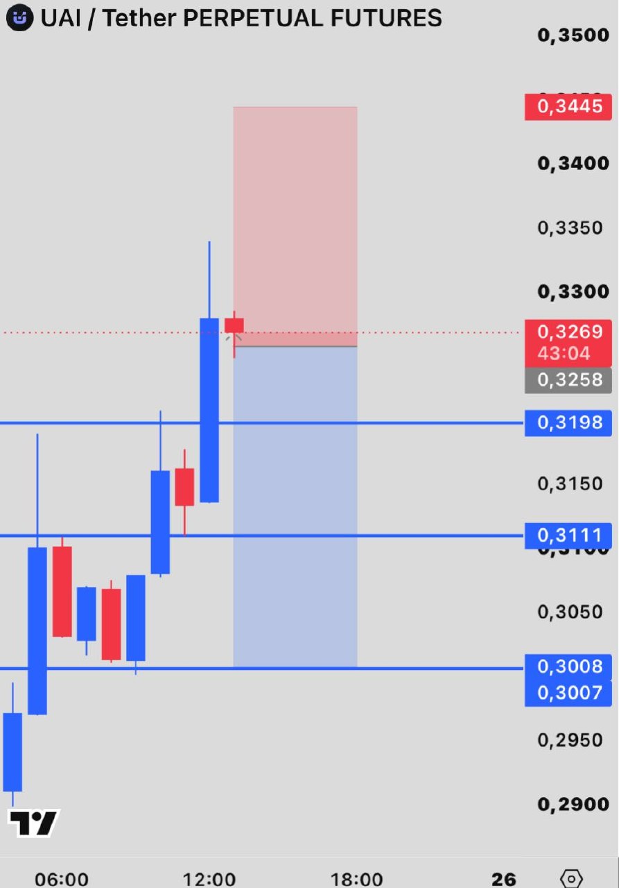 UAIUSDT SHORT signal screenshot by INVEX GROUP