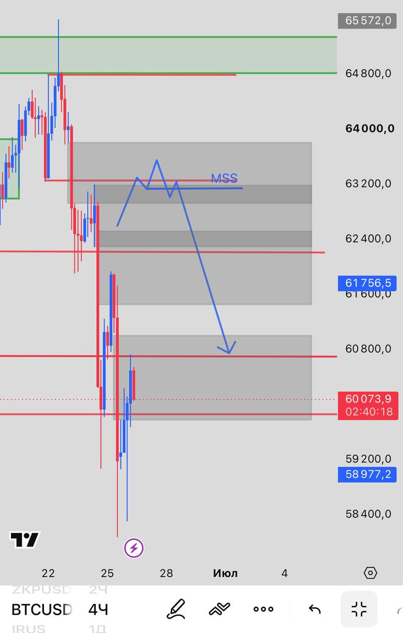 BTCUSDT SHORT signal screenshot by INVEX GROUP