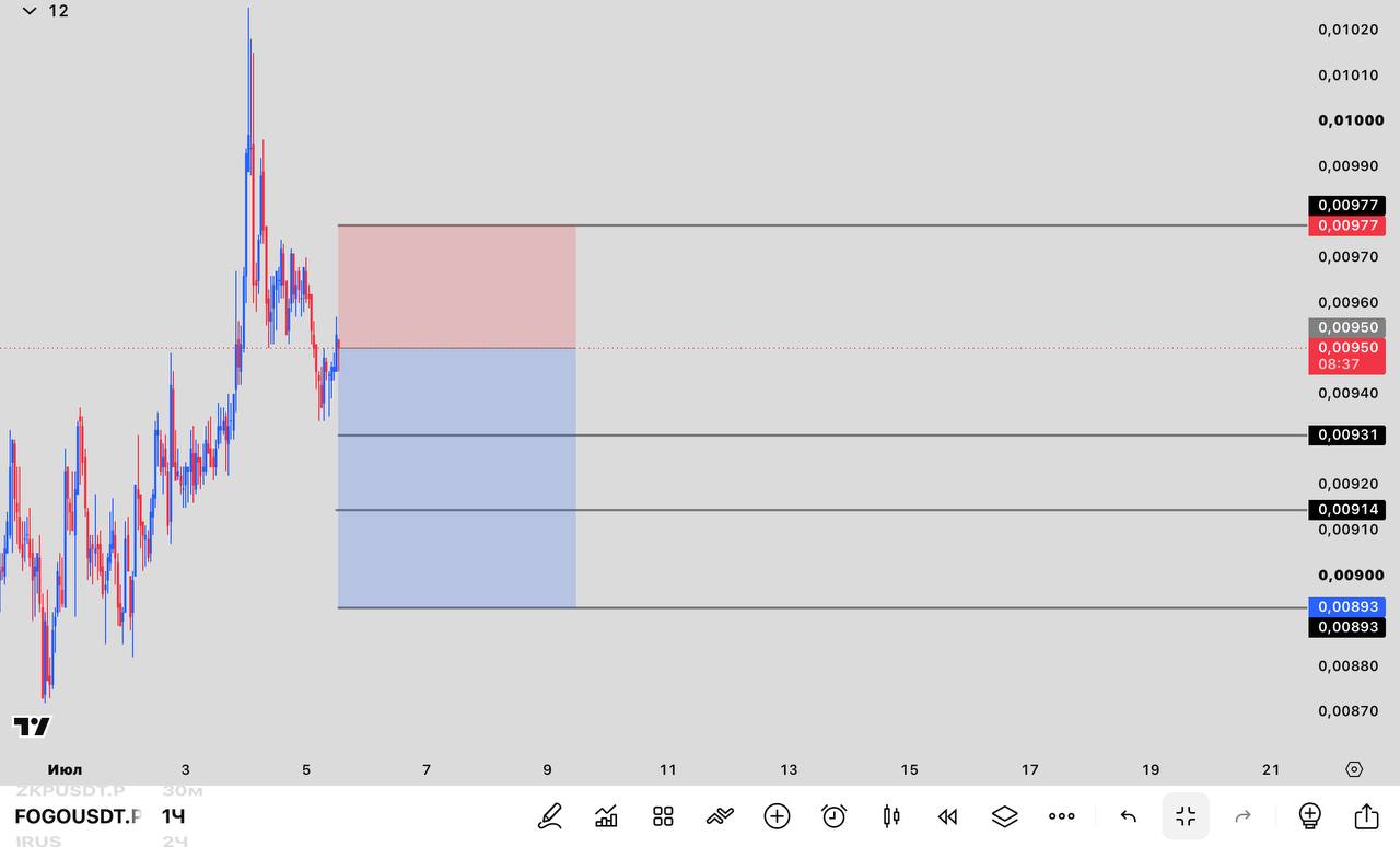 FOGOUSDT SHORT signal screenshot by INVEX GROUP
