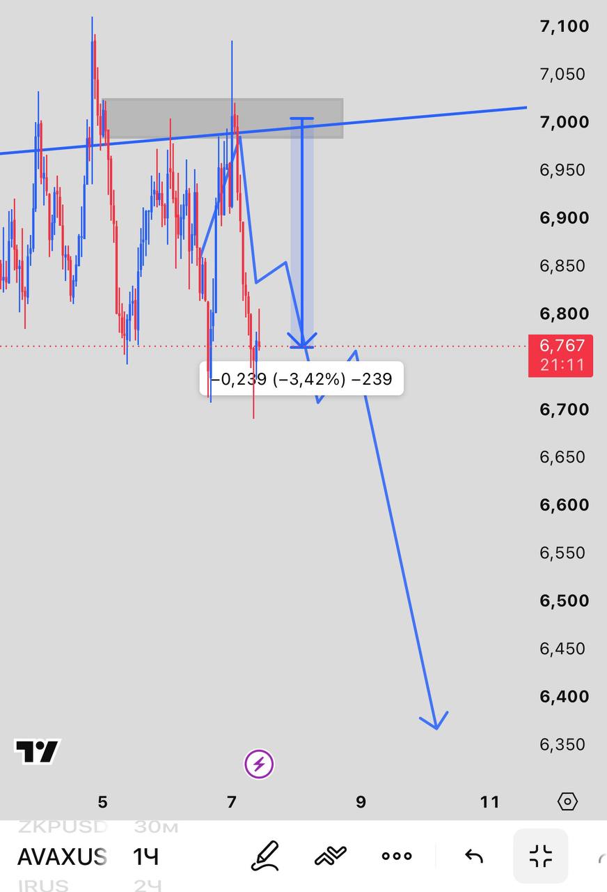 AVAXUSDT SHORT signal screenshot by INVEX GROUP