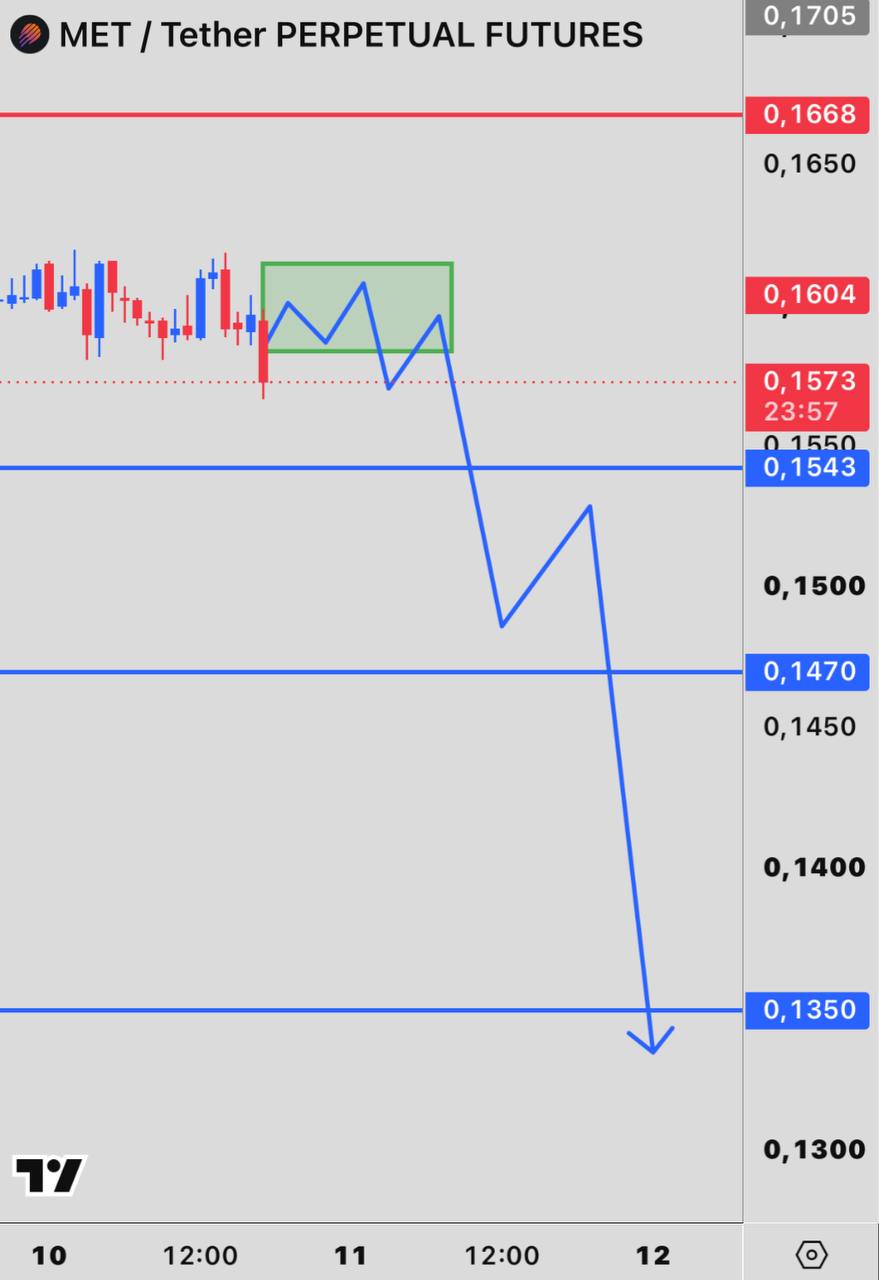 METUSDT SHORT signal screenshot by INVEX GROUP
