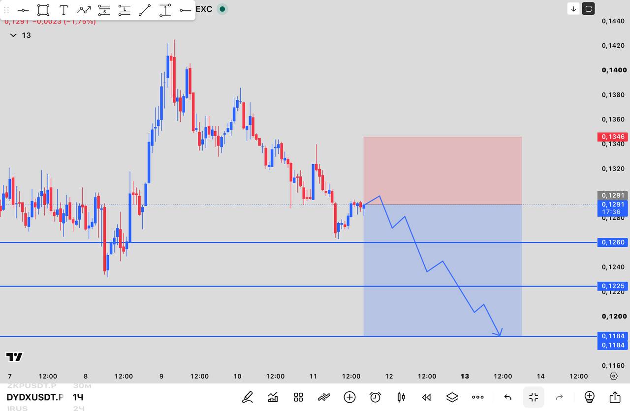 DYDXUSDT SHORT signal screenshot by INVEX GROUP