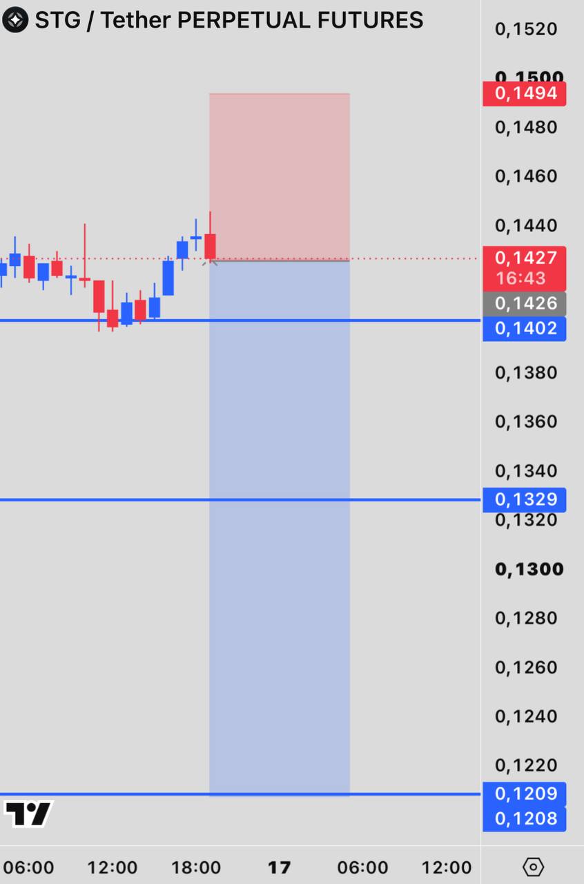STGUSDT SHORT signal screenshot by INVEX GROUP