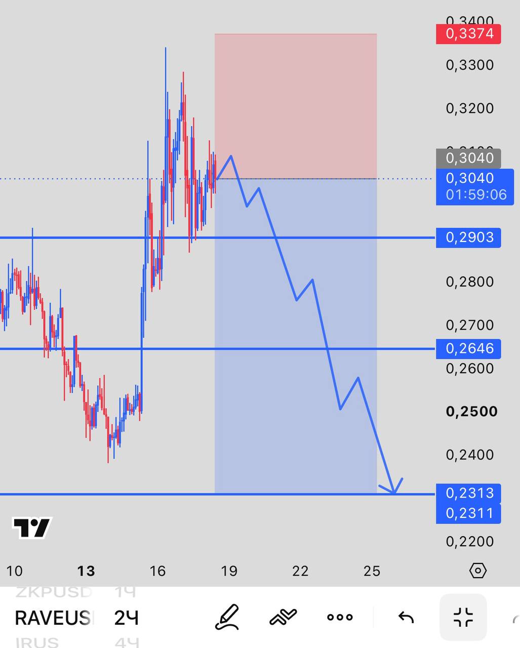 RAVEUSDT SHORT signal screenshot by INVEX GROUP