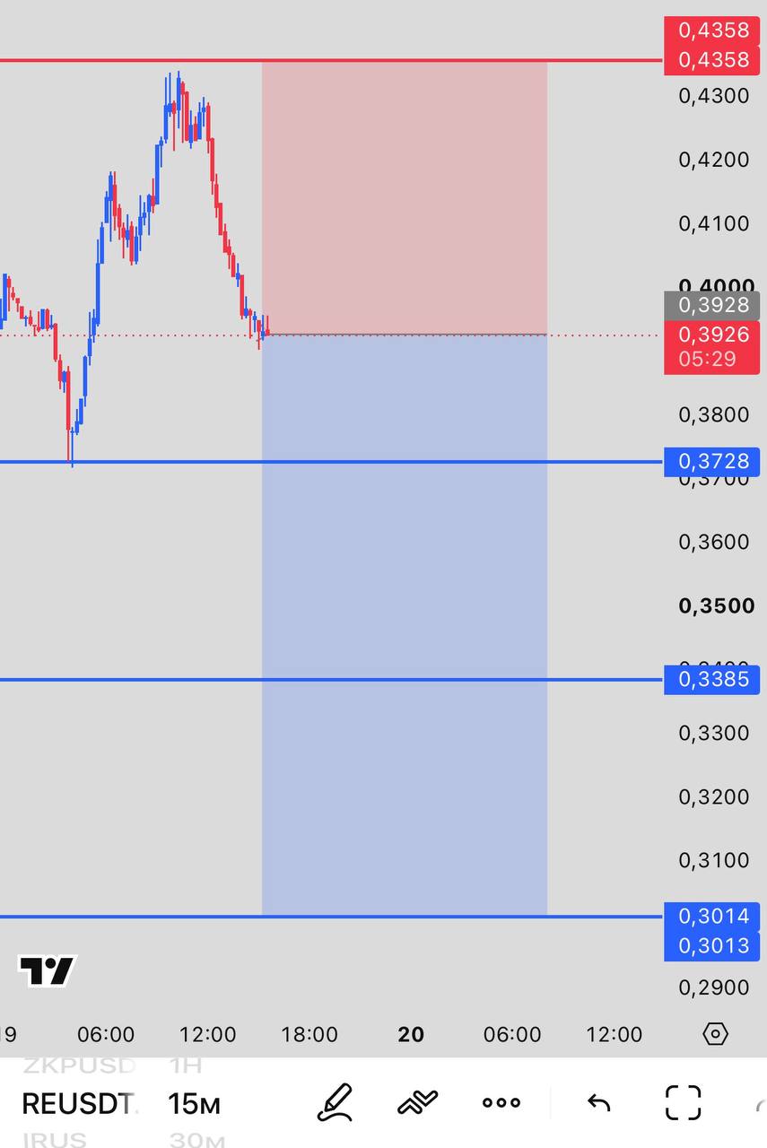REUSDT SHORT signal screenshot by INVEX GROUP