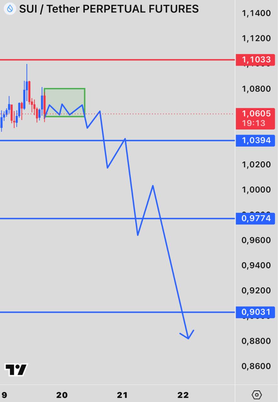 SUIUSDT SHORT signal screenshot by INVEX GROUP