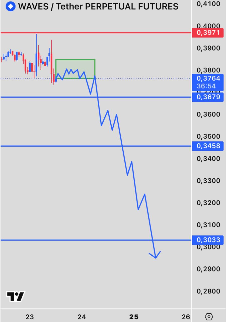 WAVESUSDT SHORT signal screenshot by INVEX GROUP
