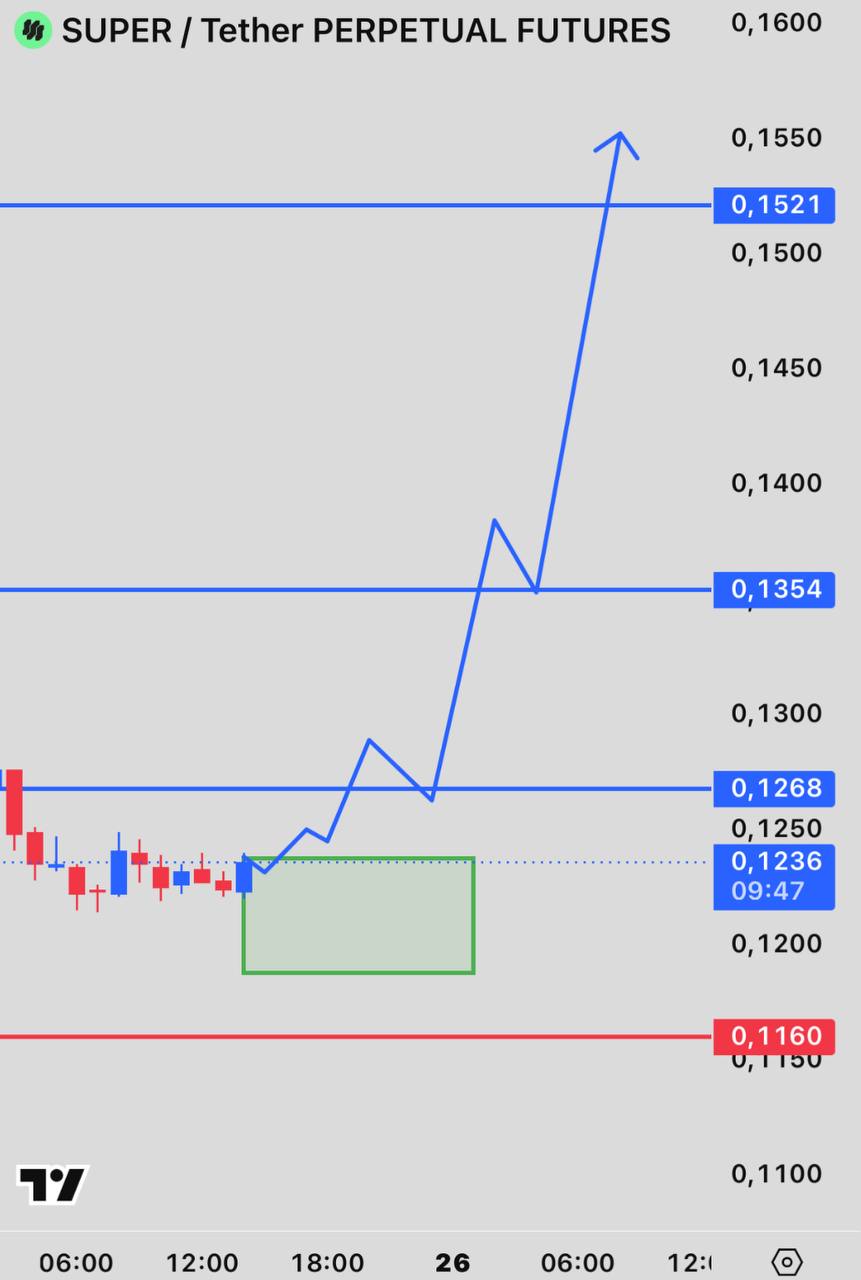 SUPERUSDT LONG signal screenshot by INVEX GROUP