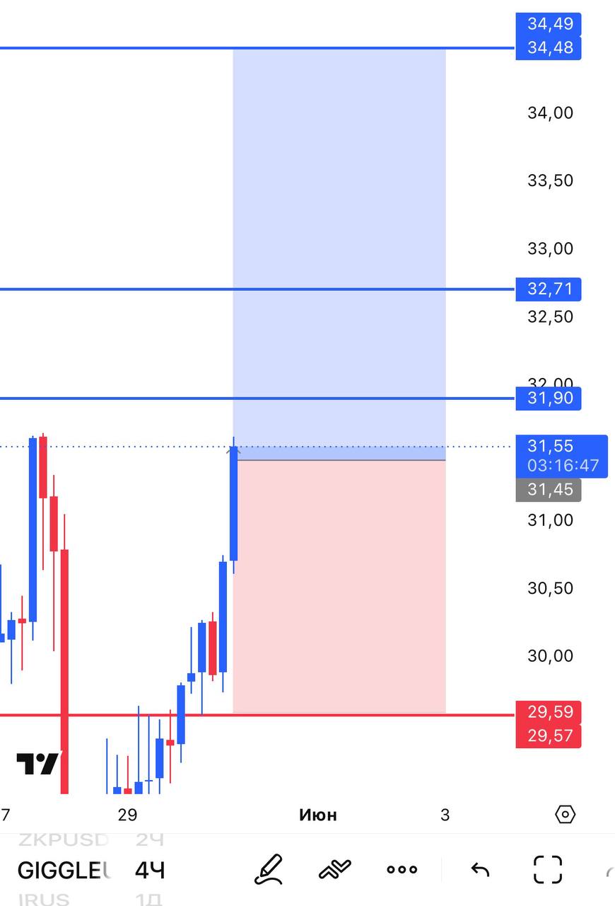 GIGGLEUSDT LONG signal screenshot by INVEX GROUP