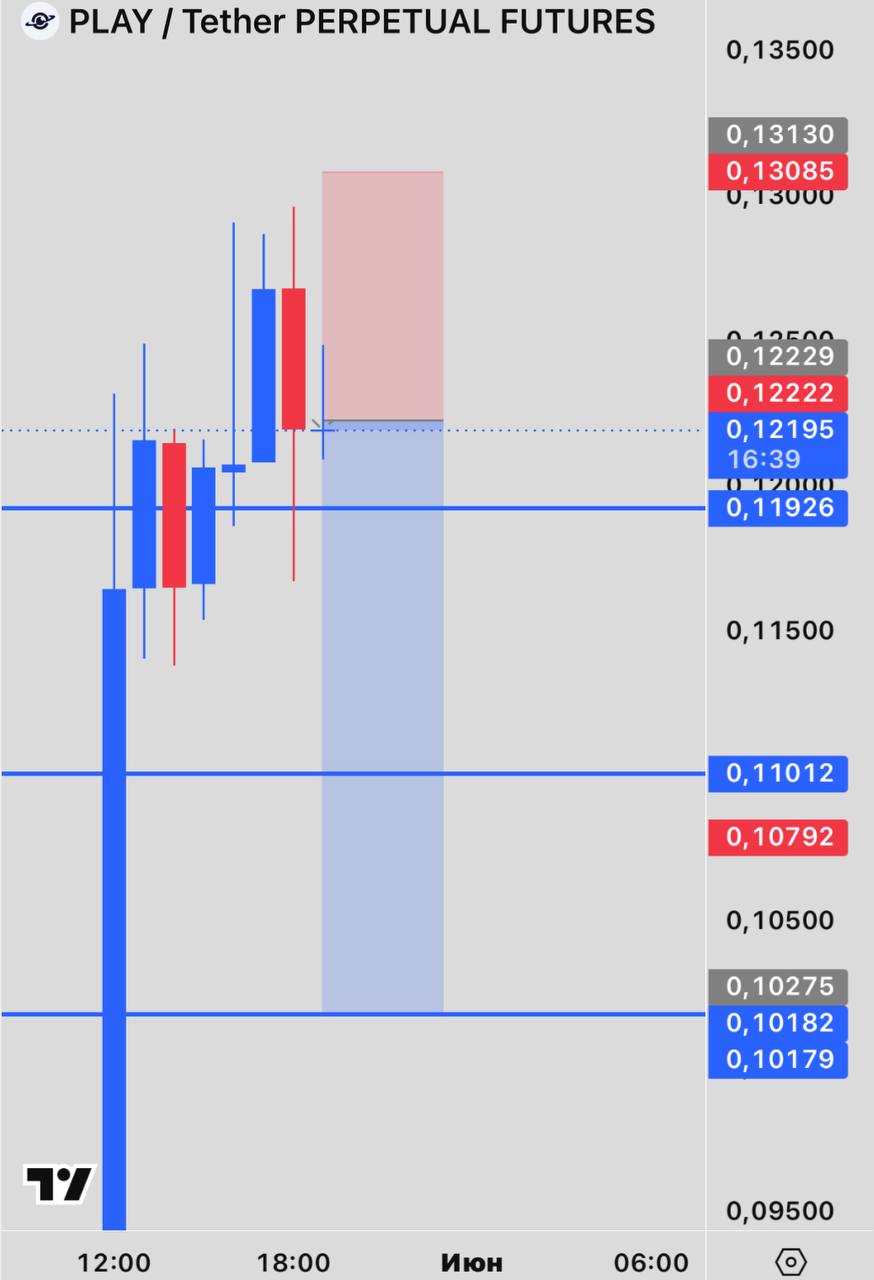 PLAYUSDT SHORT signal screenshot by INVEX GROUP
