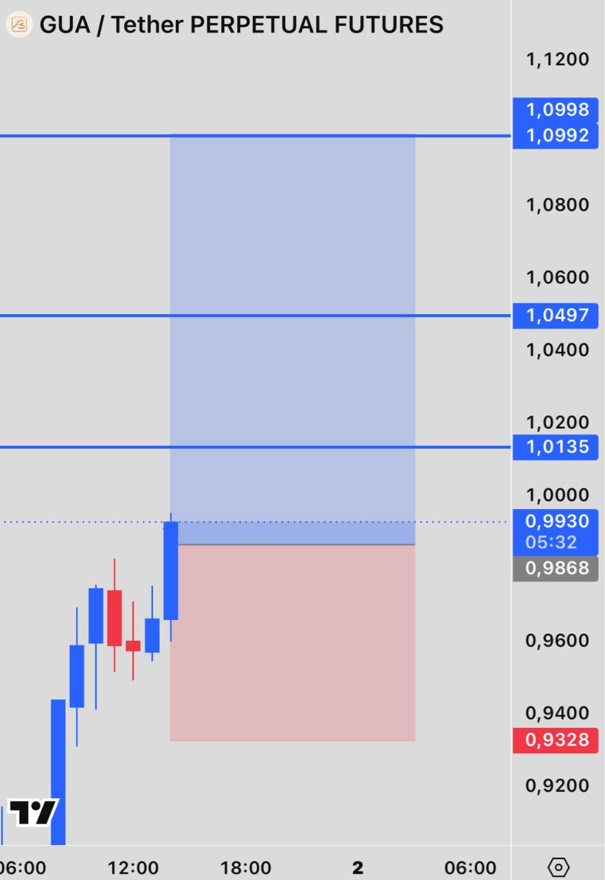 GUAUSDT LONG signal screenshot by INVEX GROUP
