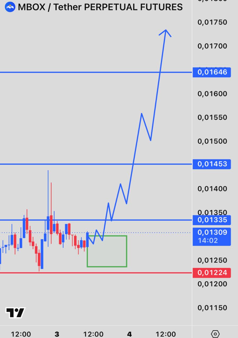 MBOXUSDT LONG signal screenshot by INVEX GROUP