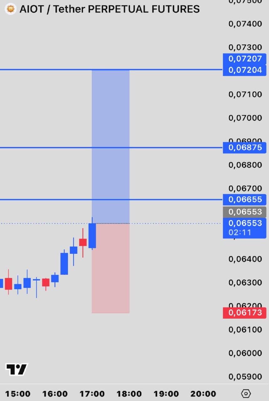 AIOTUSDT LONG signal screenshot by INVEX GROUP