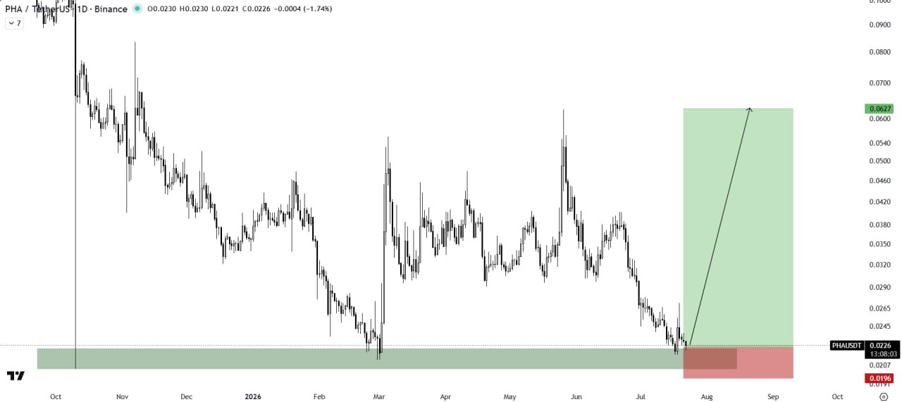 PHAUSDT LONG signal screenshot by The Crypto Express