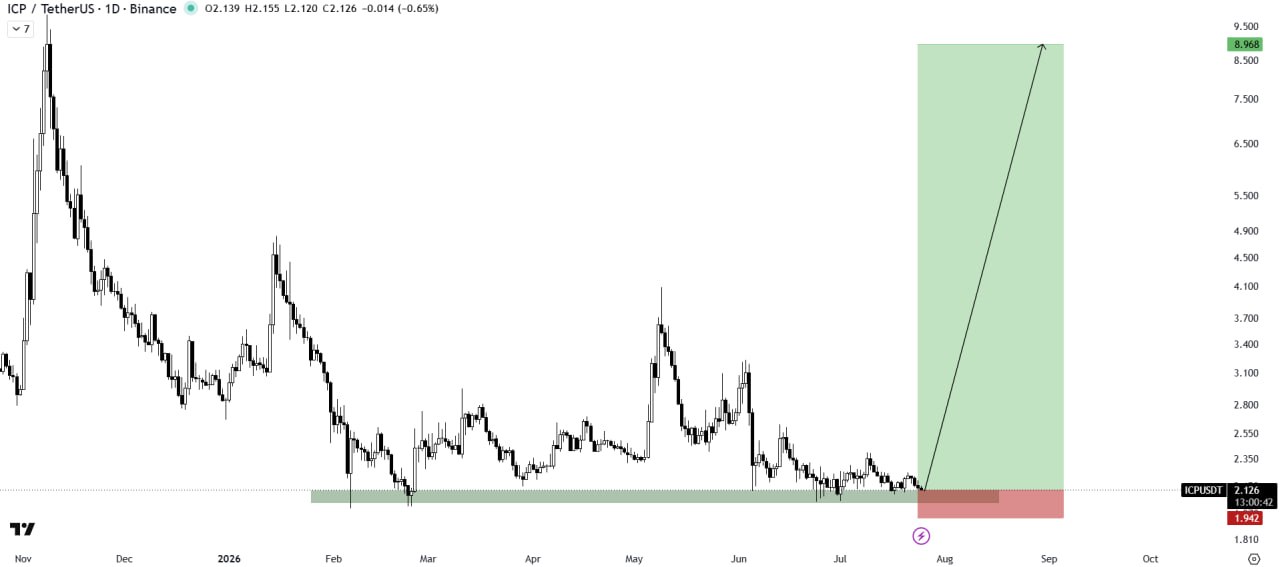 ICPUSDT LONG signal screenshot by The Crypto Express