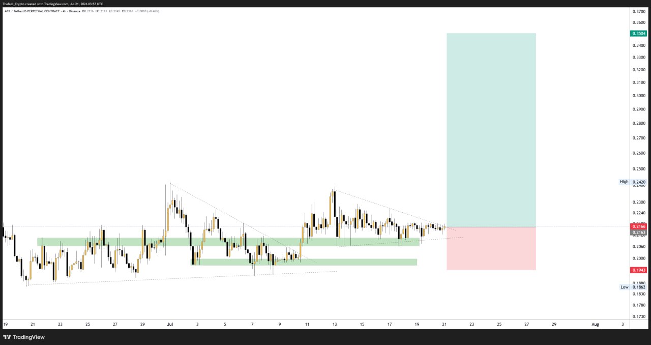 APRUSDT LONG signal screenshot by The Bull