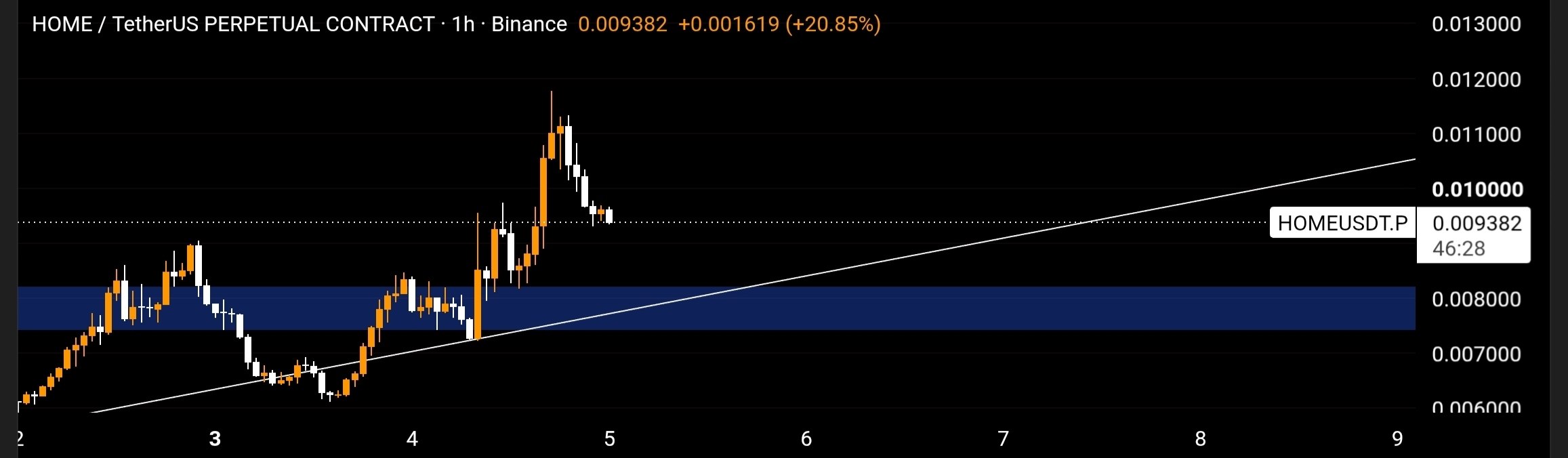 HOMEUSDT LONG signal screenshot by تیگنال | ترید سیگنال