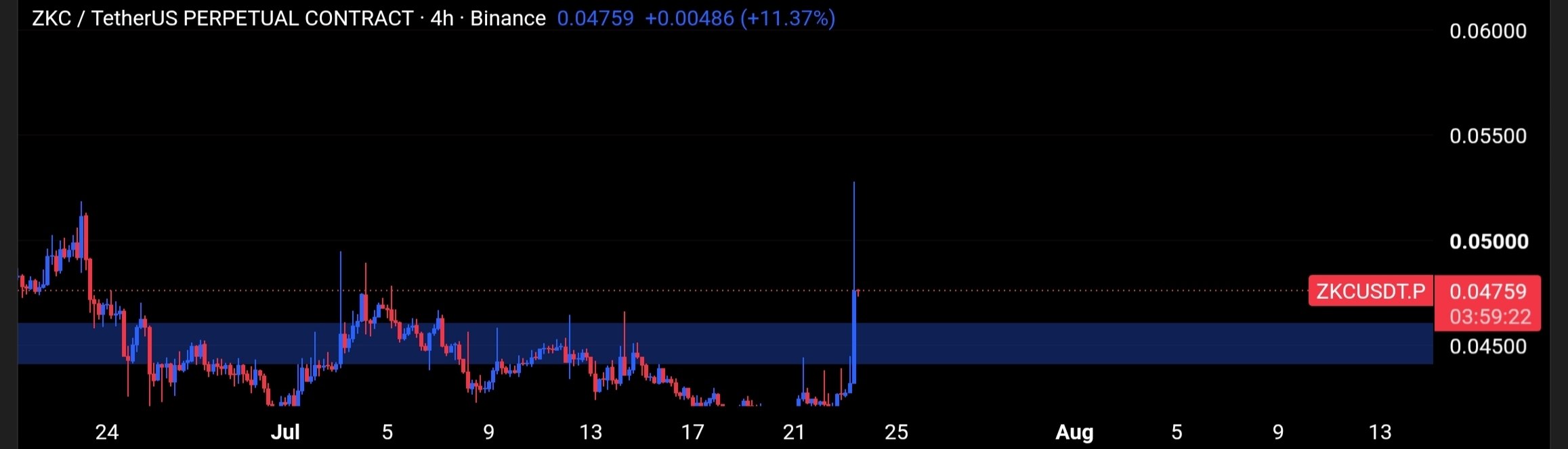 ZKCUSDT LONG signal screenshot by Tofan Trade | سیگنال کریپتو